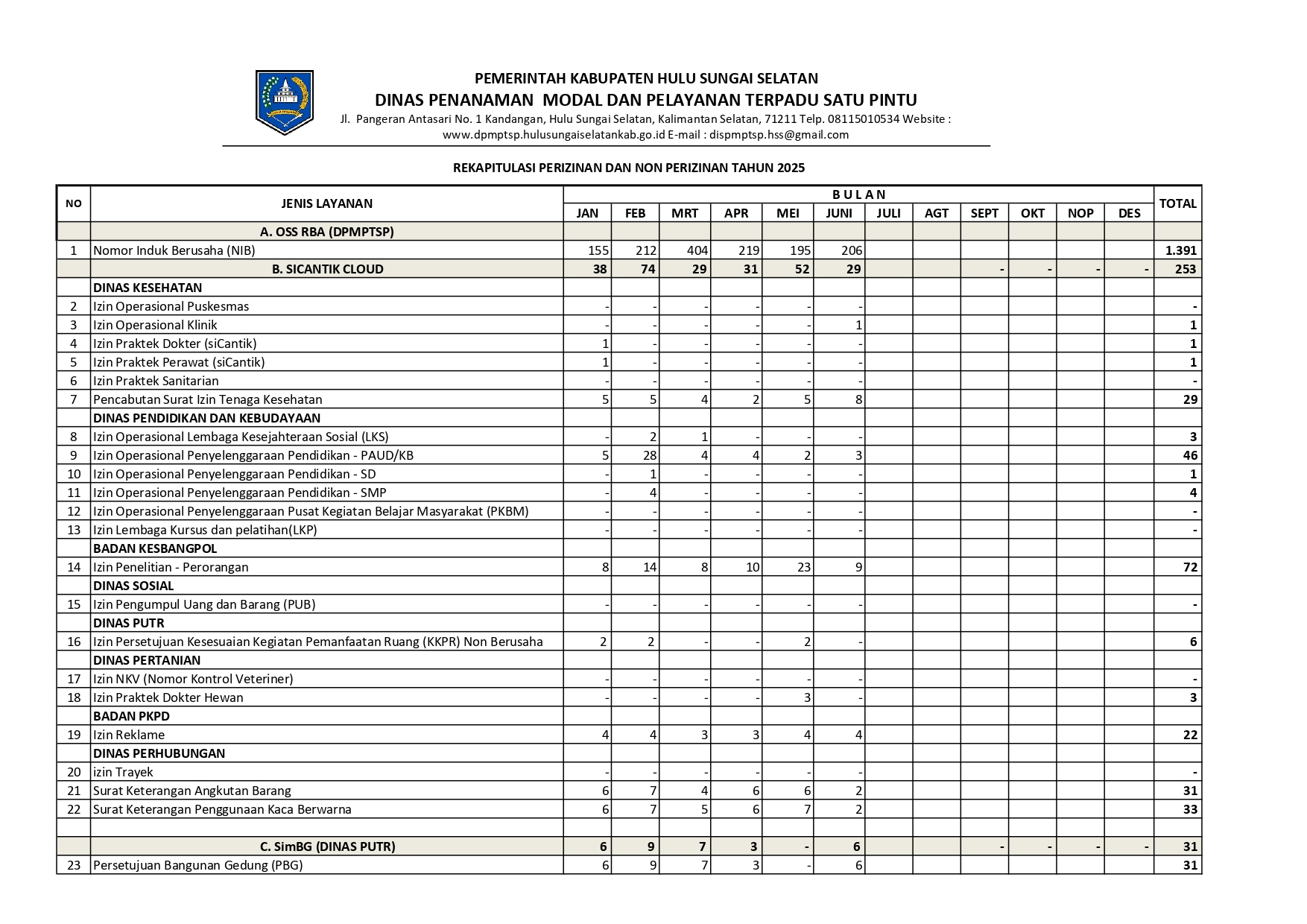 REKAP DATA PERIZINAN DAN NON PERIZINAN TRIWULAN I TAHUN 2025
