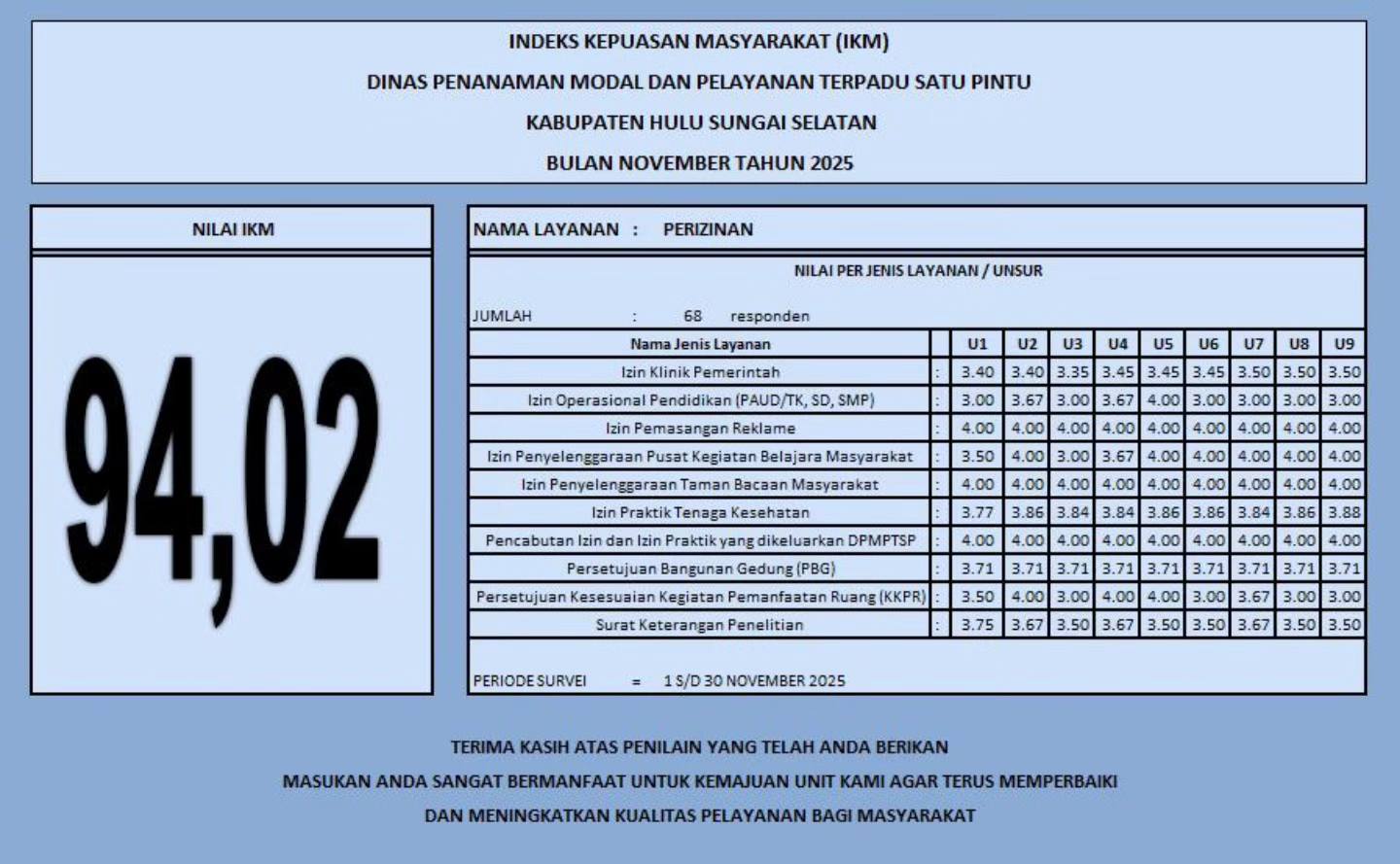 INDEKS KEPUASAN MASYARAKAT (IKM) BULAN NOVEMBER 2025 DINAS PMPTSP KABUPATEN HULU SUNGAI SELATAN